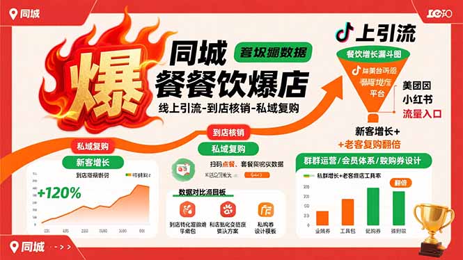 同城餐饮爆店课：线上引流-到店核销-私域复购，新客增长+老客复购翻倍目标-聊项目