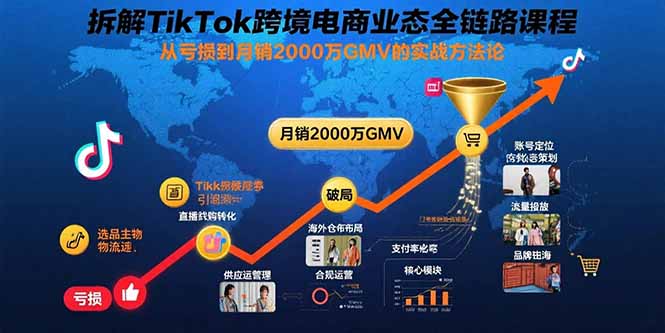 拆解TikTok跨境电商业态全链路课程：从亏损到月销2000万GMV的实战方法论-聊项目