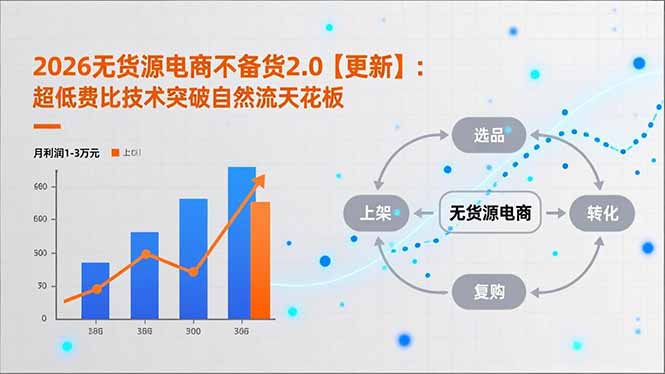 2026无货源电商不备货2.0【更新】：超低费比技术突破自然流天花板，单店月利润1-3万元-聊项目